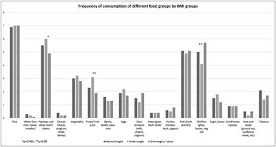 Nutritional status of a young adult population in saline-prone coastal Bangladesh